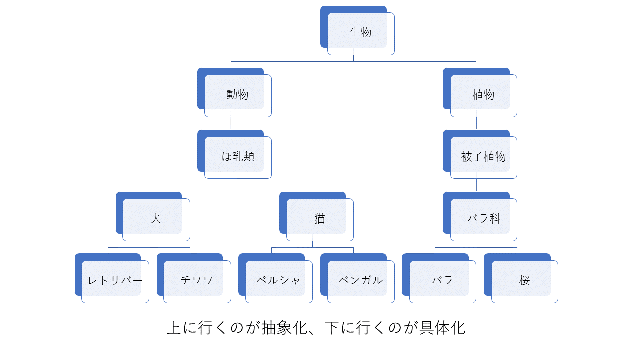 抽象化概念図